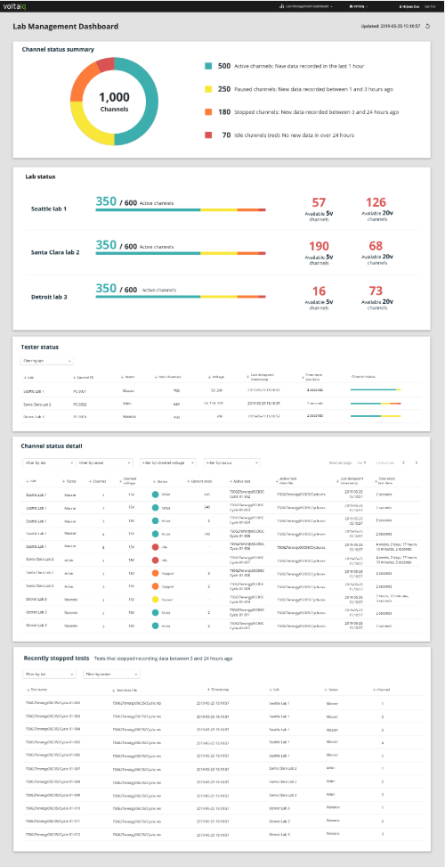 Introducing the Lab Management Dashboard